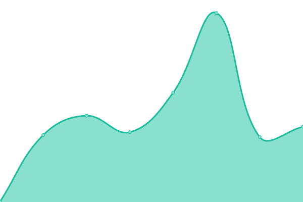 Response time graph