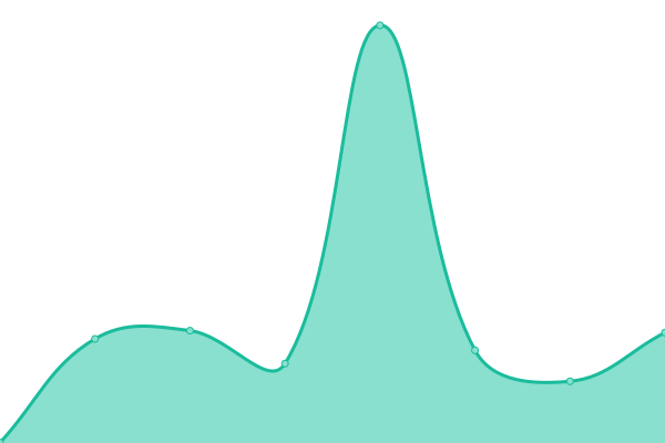 Response time graph
