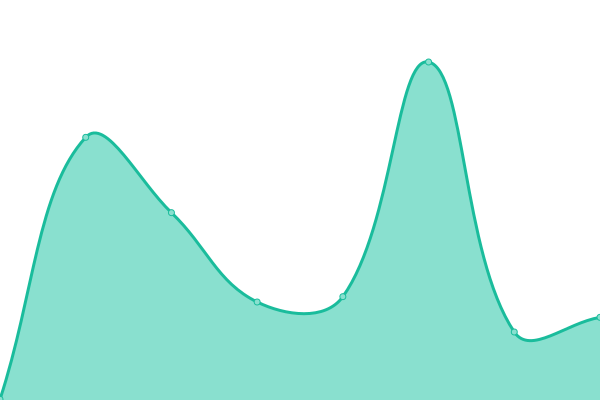 Response time graph