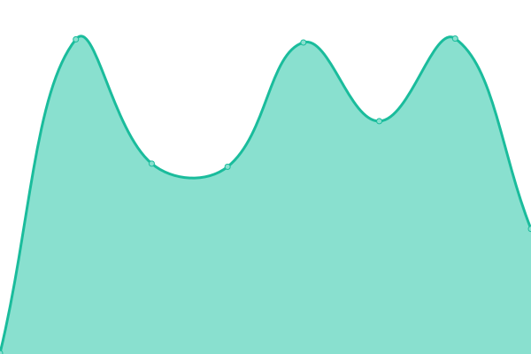 Response time graph