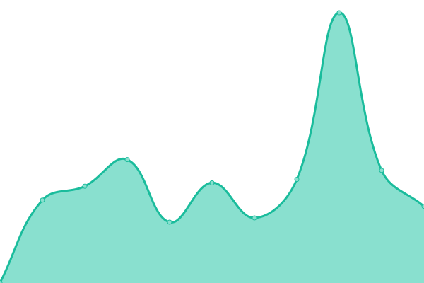 Response time graph