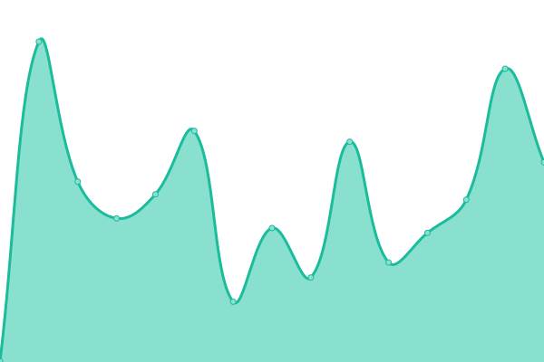 Response time graph