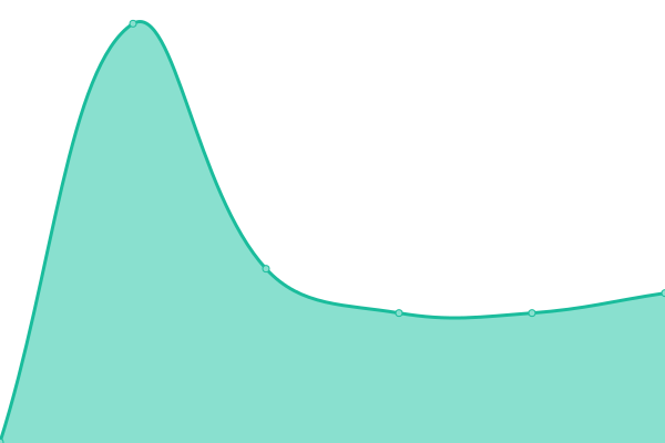 Response time graph