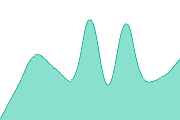 Response time graph
