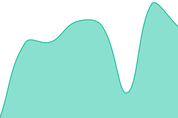 Response time graph