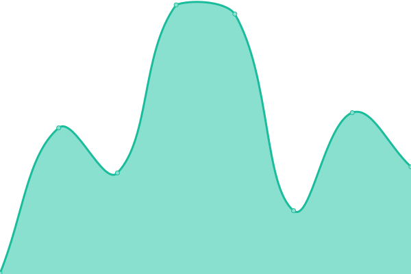 Response time graph