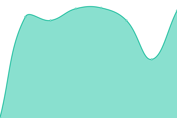 Response time graph