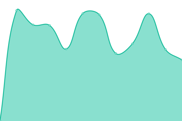 Response time graph