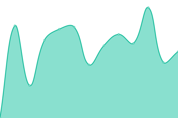 Response time graph