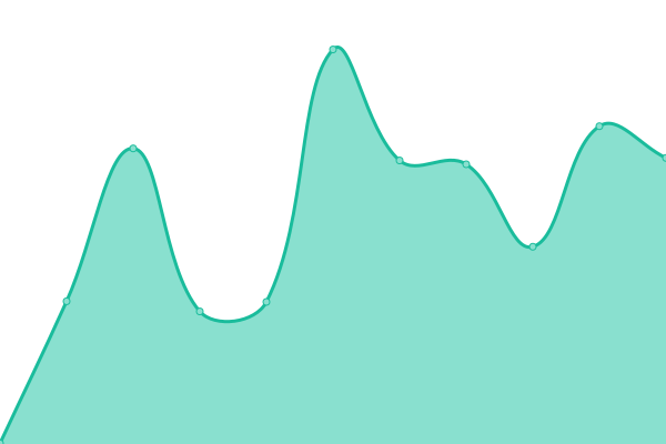 Response time graph