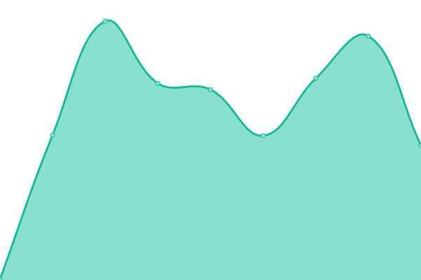 Response time graph