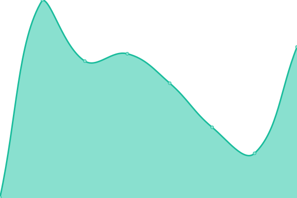 Response time graph