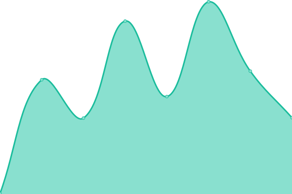 Response time graph