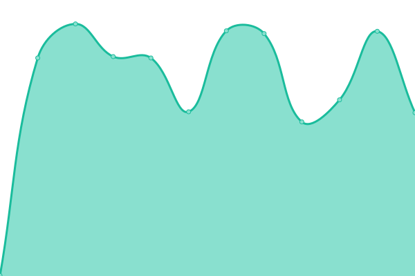 Response time graph