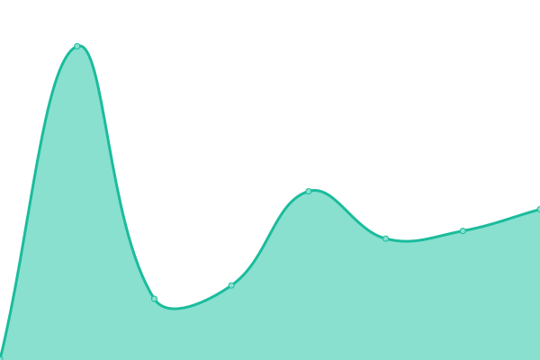 Response time graph