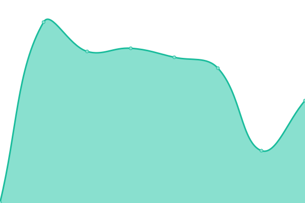 Response time graph