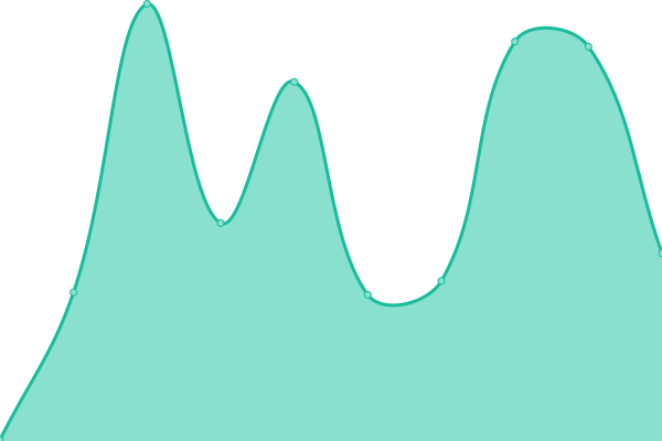 Response time graph