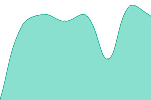 Response time graph