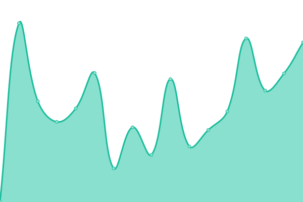 Response time graph