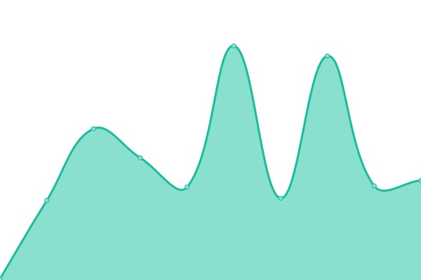 Response time graph
