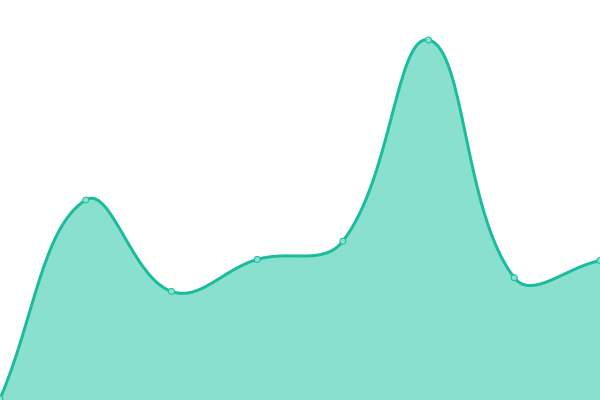 Response time graph