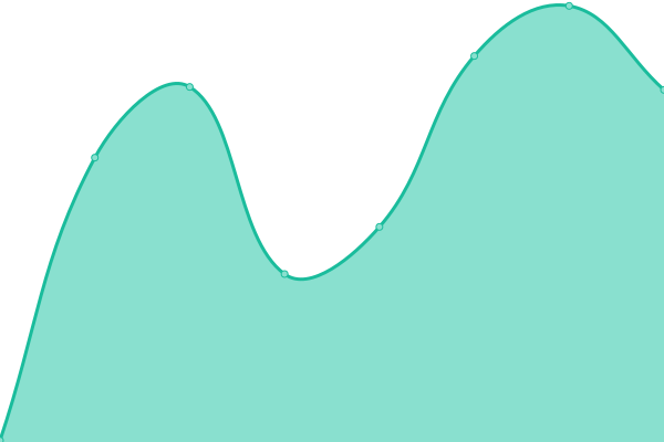 Response time graph