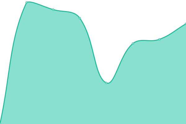 Response time graph