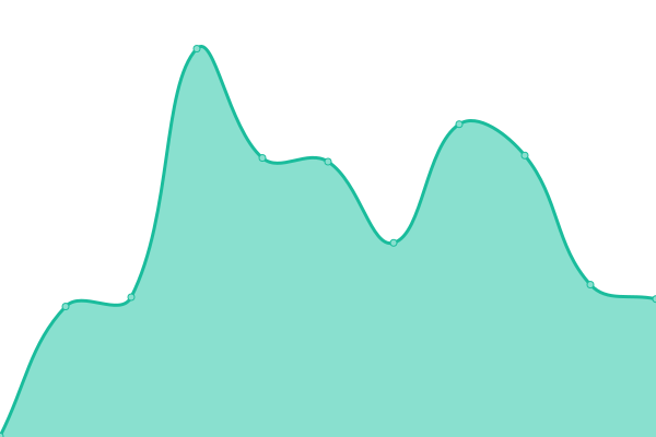 Response time graph