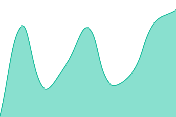 Response time graph