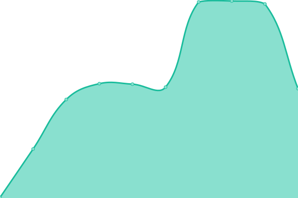 Response time graph