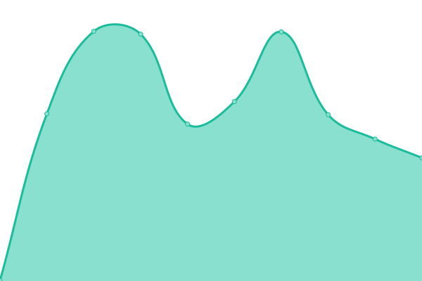 Response time graph