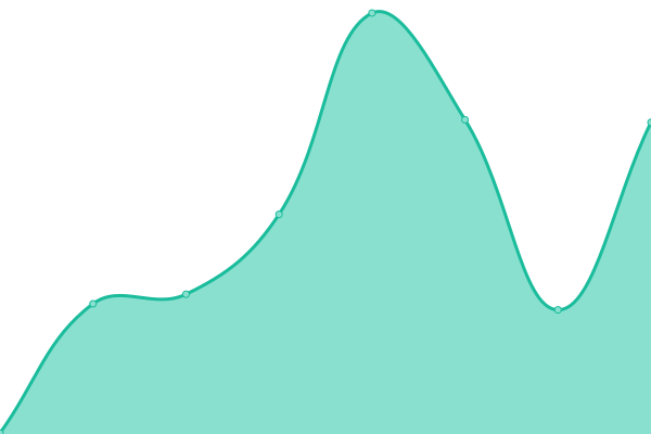 Response time graph
