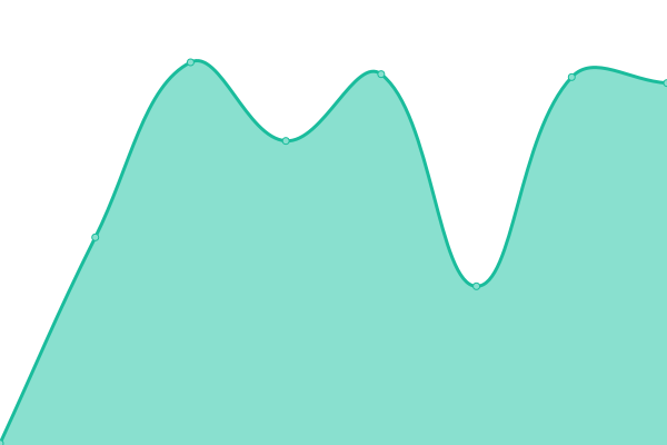 Response time graph