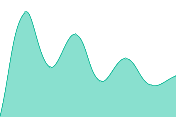 Response time graph