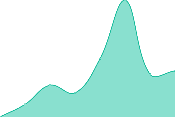 Response time graph