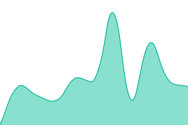 Response time graph
