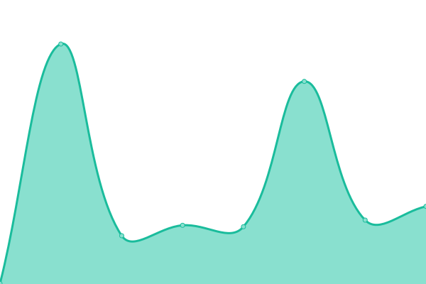 Response time graph