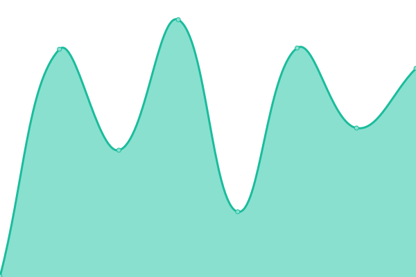 Response time graph