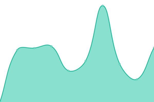 Response time graph