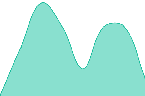 Response time graph