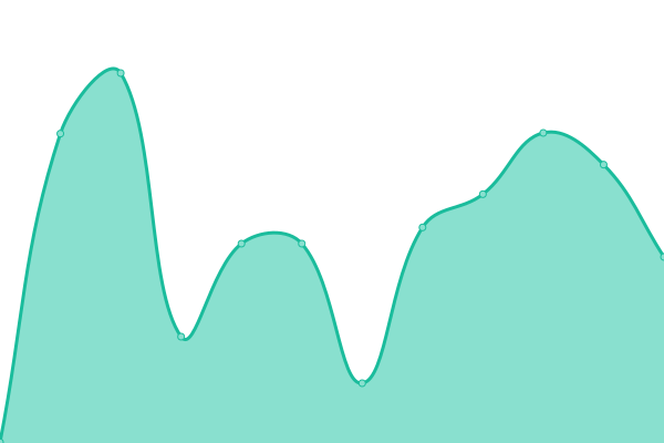 Response time graph