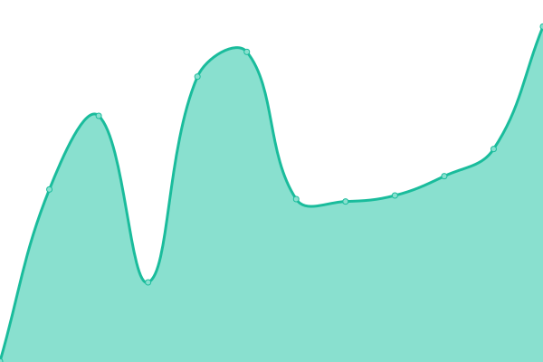Response time graph