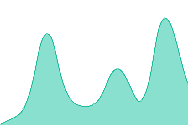 Response time graph