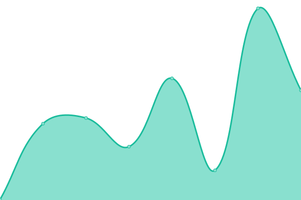 Response time graph