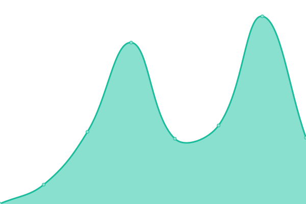 Response time graph