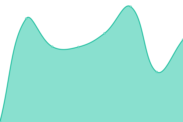 Response time graph