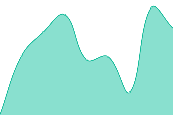 Response time graph