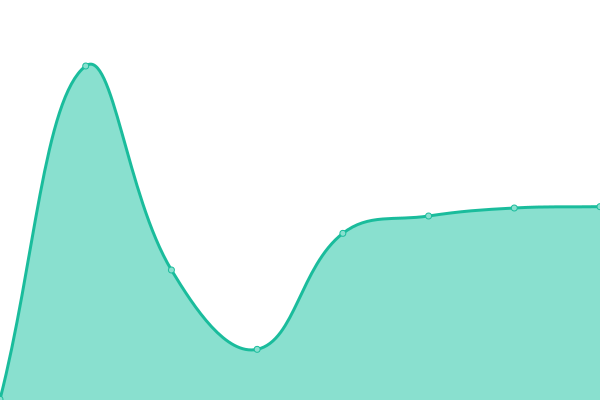 Response time graph