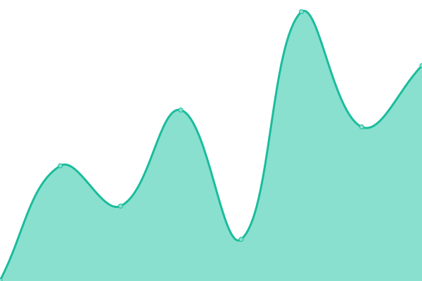 Response time graph
