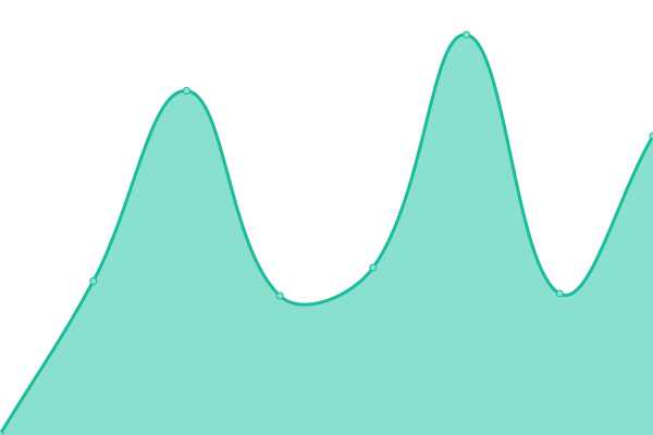 Response time graph
